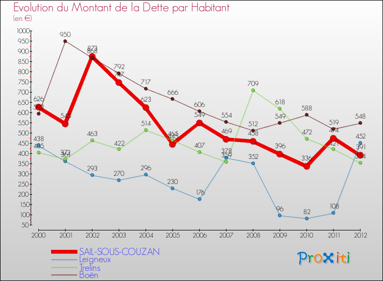 Evolution de la dette par habitant pour la commune de SAIL-SOUS-COUZAN et les communes proches de 2000 à 2012 Comparaison de la dette par habitant pour SAIL-SOUS-COUZAN et les communes voisines de 2000 à 2012