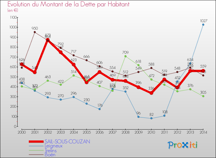 Evolution de la dette par habitant pour la commune de SAIL-SOUS-COUZAN et les communes proches de 2000 à 2014 Comparaison de la dette par habitant pour SAIL-SOUS-COUZAN et les communes voisines de 2000 à 2014