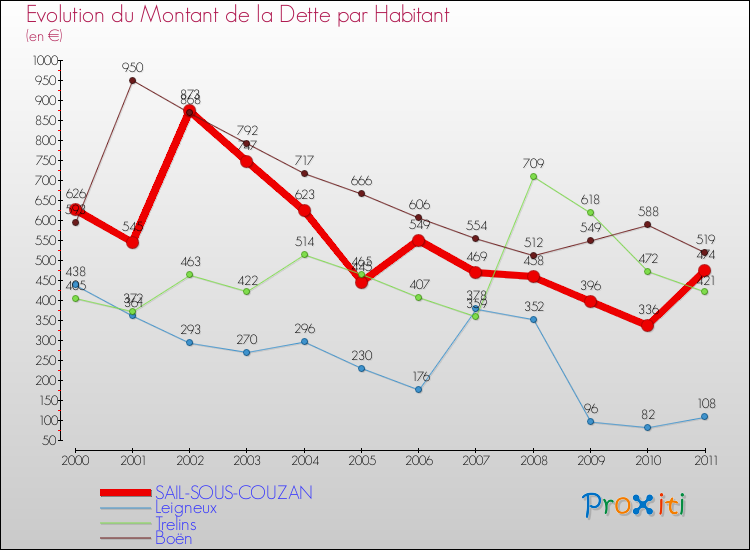 Evolution de la dette par habitant pour la commune de SAIL-SOUS-COUZAN et les communes proches Comparaison de la dette par habitant pour SAIL-SOUS-COUZAN et les communes voisines