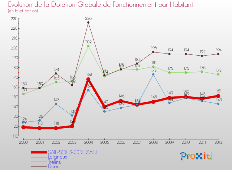 Evolution et montant de la dotation globale de fonctionnement par Habitant pour SAIL-SOUS-COUZAN et les communes proches Comparaison des dotations globales de fonctionnement par habitant pour SAIL-SOUS-COUZAN et les communes voisines