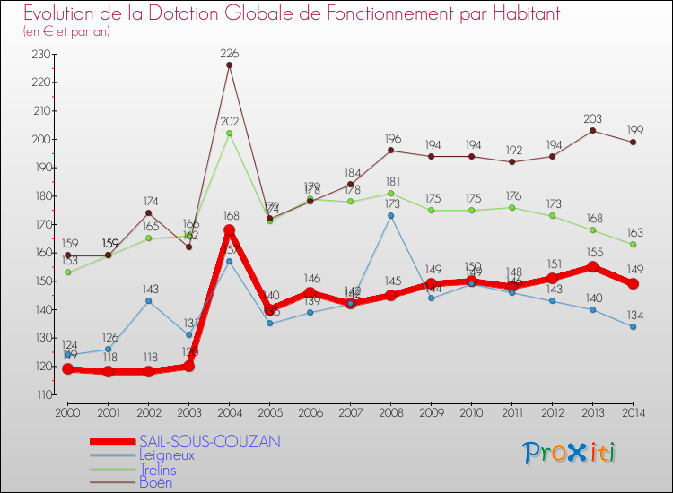 Evolution et montant de la dotation globale de fonctionnement par Habitant pour SAIL-SOUS-COUZAN et les communes proches de 2000 à 2014. Comparaison des dotations globales de fonctionnement par habitant pour SAIL-SOUS-COUZAN et les communes voisines de 2000 à 2014.