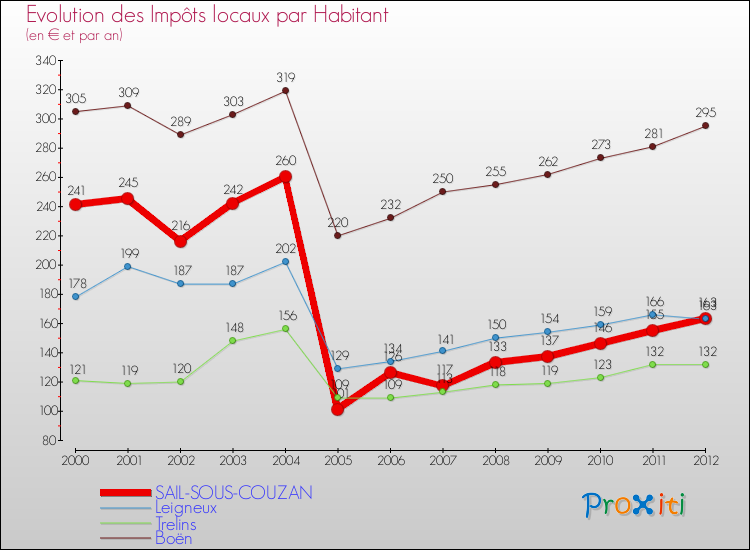 Evolution et montant des impôts locaux par Habitant pour SAIL-SOUS-COUZAN et les communes proches Comparaison des impôts locaux par habitant pour SAIL-SOUS-COUZAN et les communes voisines