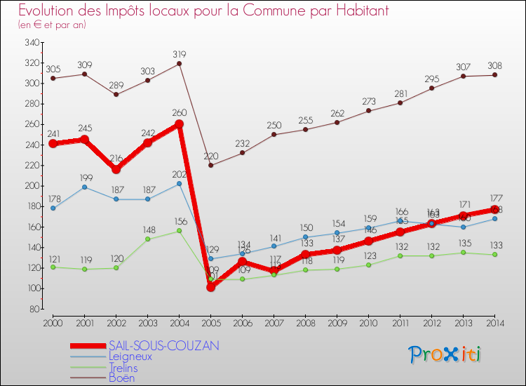 Evolution et montant des impôts locaux par Habitant pour SAIL-SOUS-COUZAN et les communes proches de 2000 à 2014 Comparaison des impôts locaux par habitant pour SAIL-SOUS-COUZAN et les communes voisines de 2000 à 2014