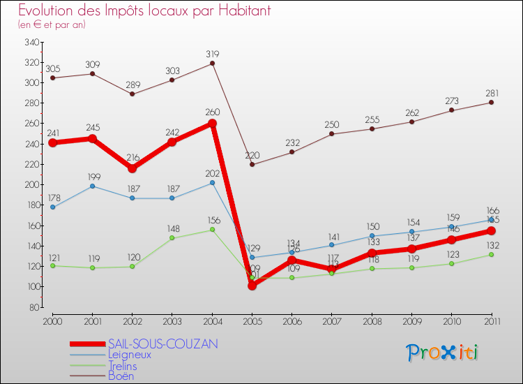 Evolution et montant des impôts locaux par Habitant pour SAIL-SOUS-COUZAN et les communes proches Comparaison des impôts locaux par habitant pour SAIL-SOUS-COUZAN et les communes voisines