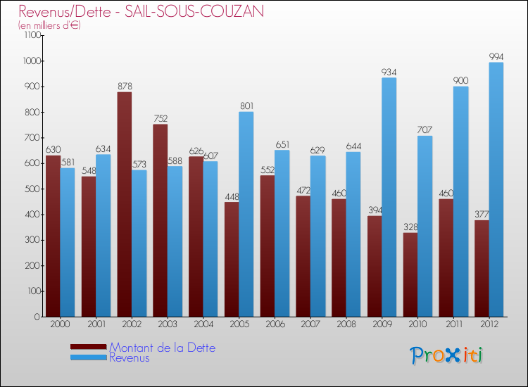 Evolution comparée de la dette et des revenus pour la commune de SAIL-SOUS-COUZAN de 2000 à 2012 Comparaison de la dette et des revenus pour SAIL-SOUS-COUZAN de 2000 à 2012