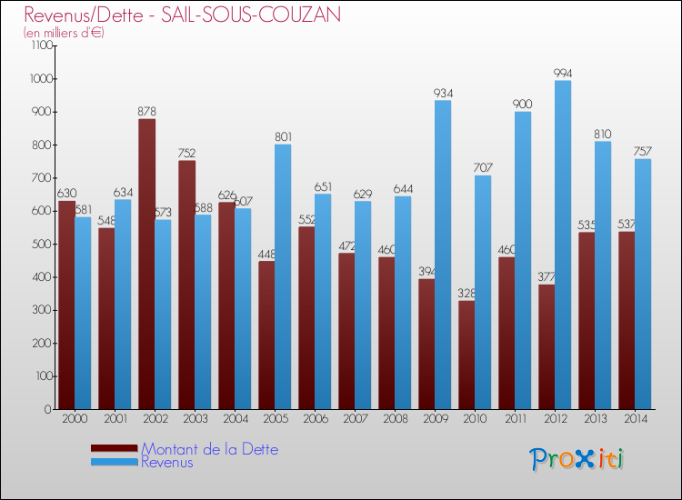 Evolution comparée de la dette et des revenus pour la commune de SAIL-SOUS-COUZAN de 2000 à 2014 Comparaison de la dette et des revenus pour SAIL-SOUS-COUZAN de 2000 à 2014