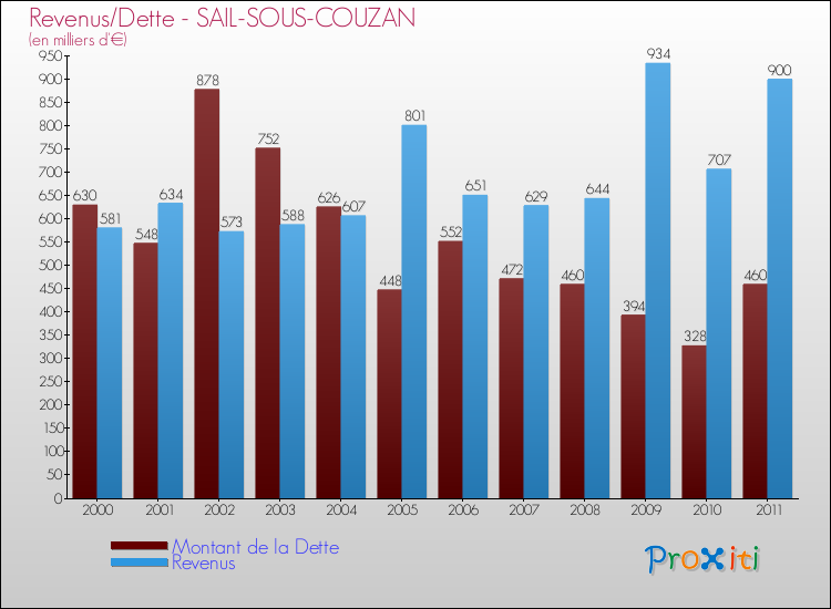 Evolution comparée de la dette et des revenus pour la commune de SAIL-SOUS-COUZAN de 2000 à 2011 Comparaison de la dette et des revenus pour SAIL-SOUS-COUZAN de 2000 à 2011