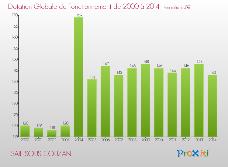 Evolution du montant de la Dotation Globale de Fonctionnement pour la commune de SAIL-SOUS-COUZAN de 2000 à 2014 Evolution du montant de la Dotation Globale de Fonctionnement pour SAIL-SOUS-COUZAN de 2000 à 2014