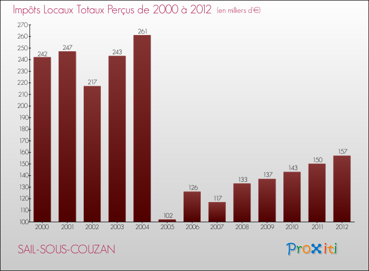 Evolution des Impôts Locaux pour la commune de SAIL-SOUS-COUZAN de 2000 à 2012 Evolution des Impôts Locaux pour SAIL-SOUS-COUZAN de 2000 à 2012
