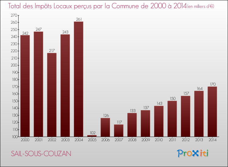 Evolution des Impôts Locaux pour la commune de SAIL-SOUS-COUZAN de 2000 à 2014 Evolution des Impôts Locaux pour SAIL-SOUS-COUZAN de 2000 à 2014