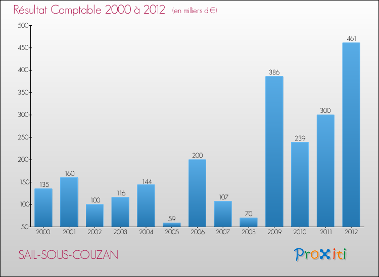 Evolution du résultat comptable pour la commune de SAIL-SOUS-COUZAN de 2000 à 2012 Evolution du résultat comptable pour SAIL-SOUS-COUZAN de 2000 à 2012