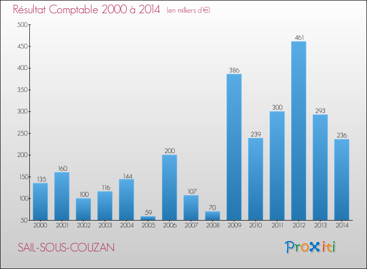 Evolution du résultat comptable pour la commune de SAIL-SOUS-COUZAN de 2000 à 2014 Evolution du résultat comptable pour SAIL-SOUS-COUZAN de 2000 à 2014