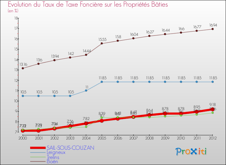 Evolution du taux de la taxe foncière sur le bati pour SAIL-SOUS-COUZAN et les communes proches de 2000 à 2012 Comparaison des taux de taxe foncière sur le bati pour SAIL-SOUS-COUZAN et les communes voisines de 2000 à 2012
