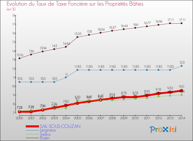 Evolution du taux de la taxe foncière sur le bati pour SAIL-SOUS-COUZAN et les communes proches de 2000 à 2014 Comparaison des taux de taxe foncière sur le bati pour SAIL-SOUS-COUZAN et les communes voisines de 2000 à 2014