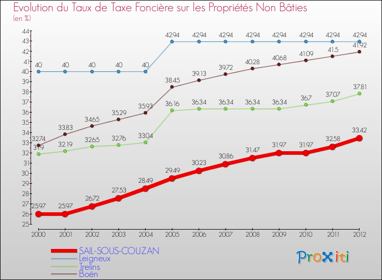 Evolution du taux de la taxe foncière sur les immeubles et terrains non batis pour SAIL-SOUS-COUZAN et les communes proches de 2000 à 2012 Comparaison des taux de la taxe foncière sur les immeubles et terrains non batis pour SAIL-SOUS-COUZAN et les communes voisines de 2000 à 2012