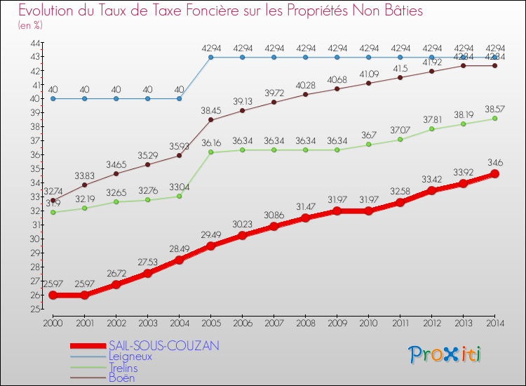 Evolution du taux de la taxe foncière sur les immeubles et terrains non batis pour SAIL-SOUS-COUZAN et les communes proches de 2000 à 2014 Comparaison des taux de la taxe foncière sur les immeubles et terrains non batis pour SAIL-SOUS-COUZAN et les communes voisines de 2000 à 2014