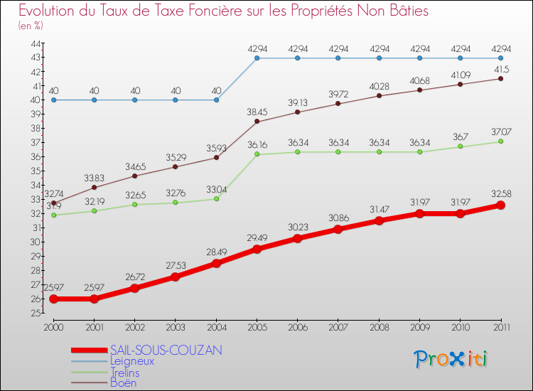 Evolution du taux de la taxe foncière sur les immeubles et terrains non batis pour SAIL-SOUS-COUZAN et les communes proches Comparaison des taux de la taxe foncière sur les immeubles et terrains non batis pour SAIL-SOUS-COUZAN et les communes voisines