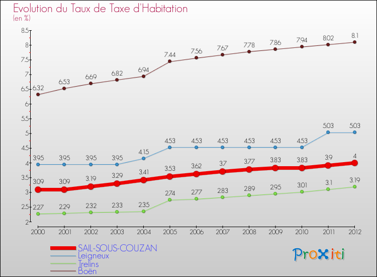 Evolution du taux de la taxe d'habitation pour SAIL-SOUS-COUZAN et les communes proches Comparaison des taux de la taxe d'habitation pour SAIL-SOUS-COUZAN et les communes voisines