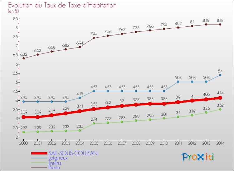 Evolution du taux de la taxe d'habitation pour SAIL-SOUS-COUZAN et les communes proches de 2000 à 2014 Comparaison des taux de la taxe d'habitation pour SAIL-SOUS-COUZAN et les communes voisines de 2000 à 2014