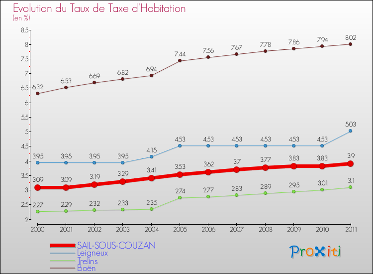Evolution du taux de la taxe d'habitation pour SAIL-SOUS-COUZAN et les communes proches Comparaison des taux de la taxe d'habitation pour SAIL-SOUS-COUZAN et les communes voisines