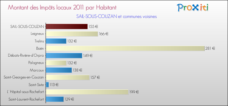 Montant des impôts locaux par Habitant pour SAIL-SOUS-COUZAN et les communes proches Comparaison des impôts locaux par habitant pour SAIL-SOUS-COUZAN et les communes voisines
