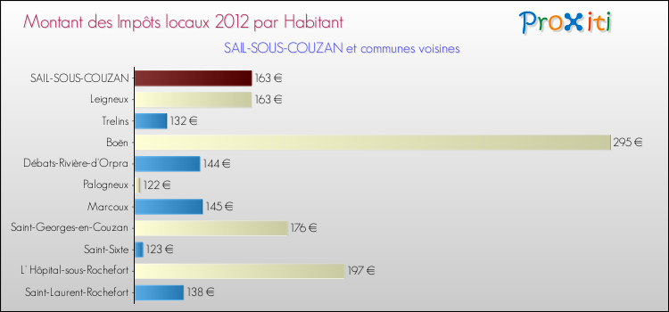 Montant des impôts locaux par Habitant pour SAIL-SOUS-COUZAN et les communes proches Comparaison des impôts locaux par habitant pour SAIL-SOUS-COUZAN et les communes voisines