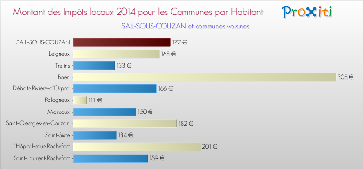 Montant des impôts locaux par Habitant pour SAIL-SOUS-COUZAN et les communes proches en 2014 Comparaison des impôts locaux par habitant pour SAIL-SOUS-COUZAN et les communes voisines en 2014