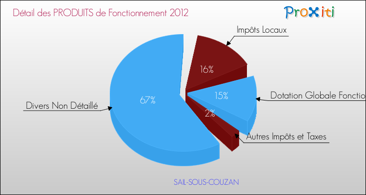 Décomposition du Budget de Fonctionnement 2012 de la commune de SAIL-SOUS-COUZAN Budget de Fonctionnement 2012 pour la commune de SAIL-SOUS-COUZAN