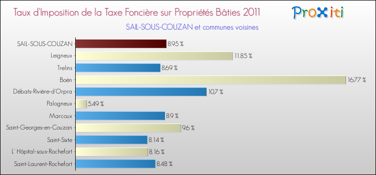 Taux d'imposition de la taxe foncière sur le bati 2011 pour SAIL-SOUS-COUZAN et les communes proches Comparaison des taux d'imposition de la taxe foncière sur le bati 2011 pour SAIL-SOUS-COUZAN et les communes voisines