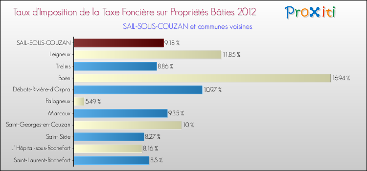 Taux d'imposition de la taxe foncière sur le bati 2012 pour SAIL-SOUS-COUZAN et les communes proches Comparaison des taux d'imposition de la taxe foncière sur le bati 2012 pour SAIL-SOUS-COUZAN et les communes voisines