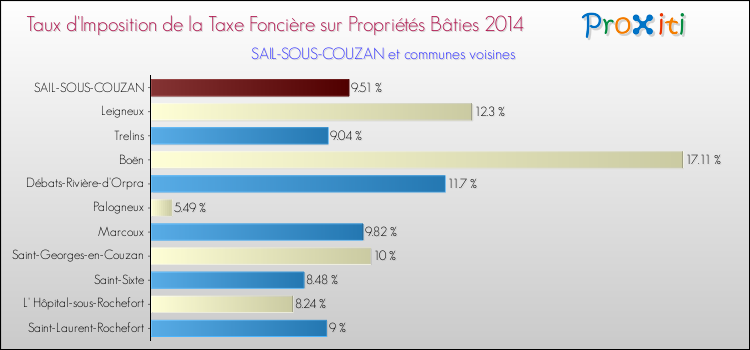 Taux d'imposition de la taxe foncière sur le bati 2014 pour SAIL-SOUS-COUZAN et les communes proches Comparaison des taux d'imposition de la taxe foncière sur le bati 2014 pour SAIL-SOUS-COUZAN et les communes voisines