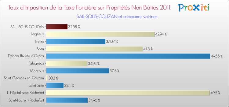 Taux d'imposition de la taxe foncière sur les immeubles et terrains non batis 2011 pour SAIL-SOUS-COUZAN et les communes proches Comparaison des taux d'imposition de la taxe foncière sur les immeubles et terrains non batis 2011 pour SAIL-SOUS-COUZAN et les communes voisines