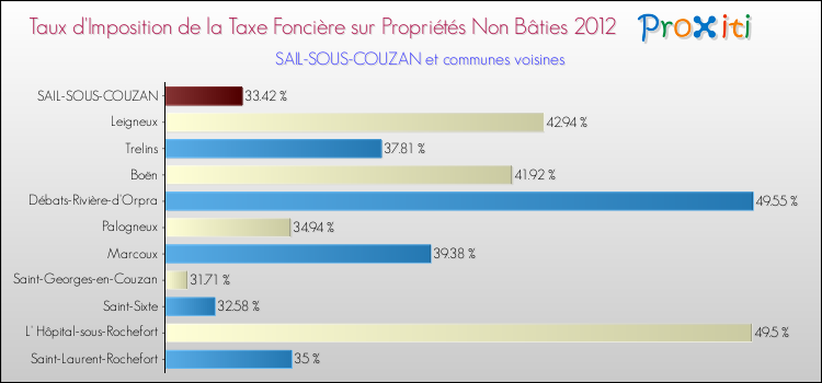 Taux d'imposition de la taxe foncière sur les immeubles et terrains non batis 2012 pour SAIL-SOUS-COUZAN et les communes proches Comparaison des taux d'imposition de la taxe foncière sur les immeubles et terrains non batis 2012 pour SAIL-SOUS-COUZAN et les communes voisines