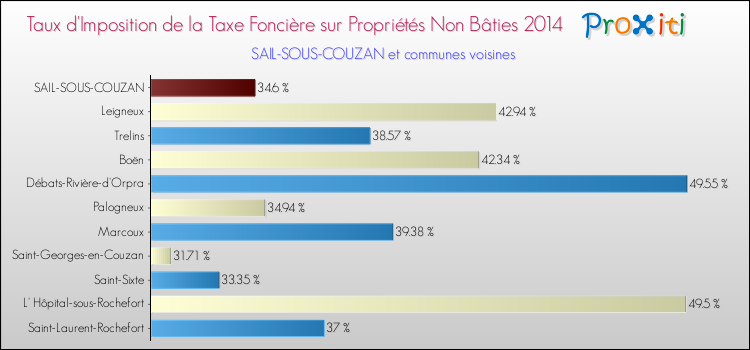 Taux d'imposition de la taxe foncière sur les immeubles et terrains non batis 2014 pour SAIL-SOUS-COUZAN et les communes proches Comparaison des taux d'imposition de la taxe foncière sur les immeubles et terrains non batis 2014 pour SAIL-SOUS-COUZAN et les communes voisines