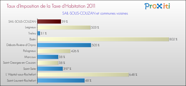 Taux d'imposition de la taxe d'habitation 2011 pour SAIL-SOUS-COUZAN et les communes proches Comparaison des taux d'imposition de la taxe d'habitation 2011 pour SAIL-SOUS-COUZAN et les communes voisines