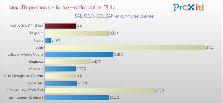 Taux d'imposition de la taxe d'habitation 2012 pour SAIL-SOUS-COUZAN et les communes proches Comparaison des taux d'imposition de la taxe d'habitation 2012 pour SAIL-SOUS-COUZAN et les communes voisines
