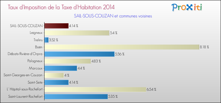 Taux d'imposition de la taxe d'habitation 2014 pour SAIL-SOUS-COUZAN et les communes proches Comparaison des taux d'imposition de la taxe d'habitation 2014 pour SAIL-SOUS-COUZAN et les communes voisines