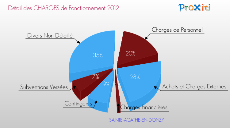 Décomposition des Charges de Fonctionnement 2012 de la commune de SAINTE-AGATHE-EN-DONZY Charges de Fonctionnement 2012 pour la commune de SAINTE-AGATHE-EN-DONZY