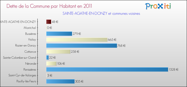 Dette par habitant de la commune en 2011 pour SAINTE-AGATHE-EN-DONZY et les communes proches Comparaison de la dette par habitant de la commune en 2011 pour SAINTE-AGATHE-EN-DONZY et les communes voisines