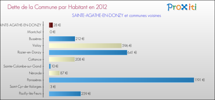 Dette par habitant de la commune en 2012 pour SAINTE-AGATHE-EN-DONZY et les communes proches Comparaison de la dette par habitant de la commune en 2012 pour SAINTE-AGATHE-EN-DONZY et les communes voisines