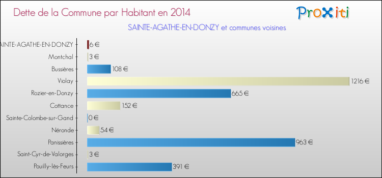 Dette par habitant de la commune en 2014 pour SAINTE-AGATHE-EN-DONZY et les communes proches Comparaison de la dette par habitant de la commune en 2014 pour SAINTE-AGATHE-EN-DONZY et les communes voisines