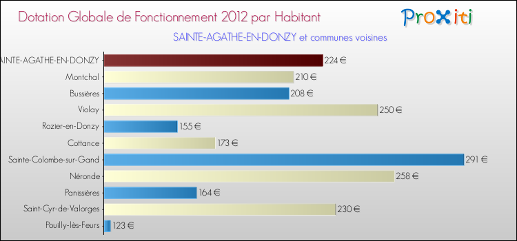 Montant des dotations globales de fonctionnement DGF par Habitant pour SAINTE-AGATHE-EN-DONZY et les communes proches Comparaison des des dotations globales de fonctionnement DGF par habitant pour SAINTE-AGATHE-EN-DONZY et les communes voisines