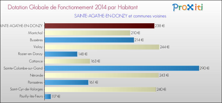 Montant des dotations globales de fonctionnement DGF par Habitant pour SAINTE-AGATHE-EN-DONZY et les communes proches en 2014. Comparaison des des dotations globales de fonctionnement DGF par habitant pour SAINTE-AGATHE-EN-DONZY et les communes voisines en 2014.
