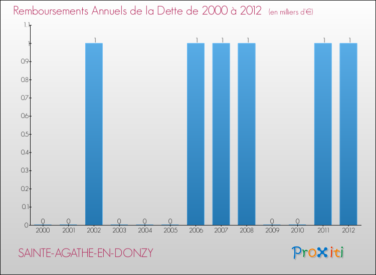 Evolution de l'annuité de la dette pour la commune de SAINTE-AGATHE-EN-DONZY de 2000 à 2012 Annuités de la dette pour SAINTE-AGATHE-EN-DONZY de 2000 à 2012