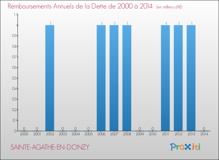 Evolution de l'annuité de la dette pour la commune de SAINTE-AGATHE-EN-DONZY de 2000 à 2014 Annuités de la dette pour SAINTE-AGATHE-EN-DONZY de 2000 à 2014