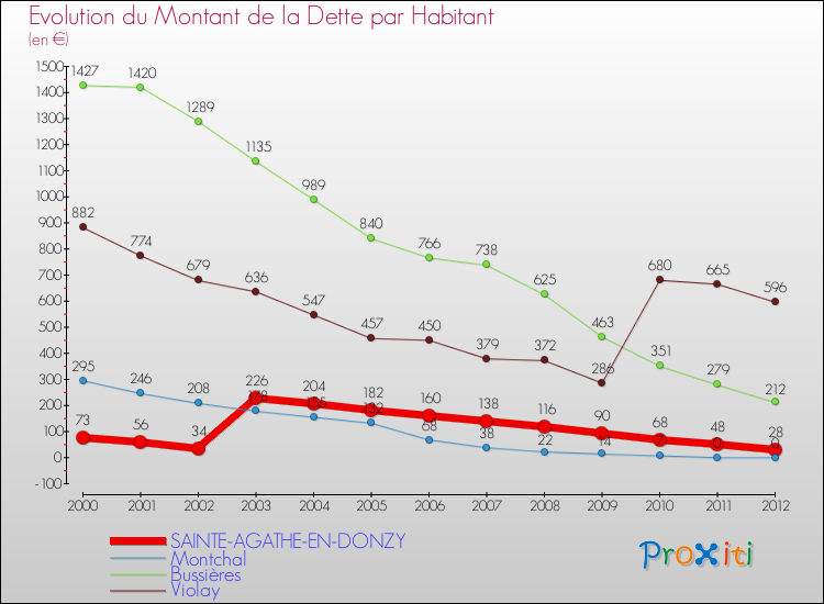 Evolution de la dette par habitant pour la commune de SAINTE-AGATHE-EN-DONZY et les communes proches de 2000 à 2012 Comparaison de la dette par habitant pour SAINTE-AGATHE-EN-DONZY et les communes voisines de 2000 à 2012