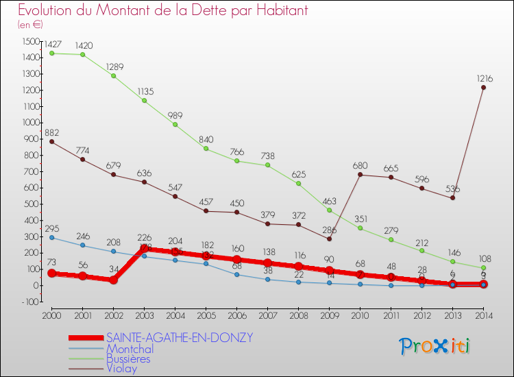 Evolution de la dette par habitant pour la commune de SAINTE-AGATHE-EN-DONZY et les communes proches de 2000 à 2014 Comparaison de la dette par habitant pour SAINTE-AGATHE-EN-DONZY et les communes voisines de 2000 à 2014