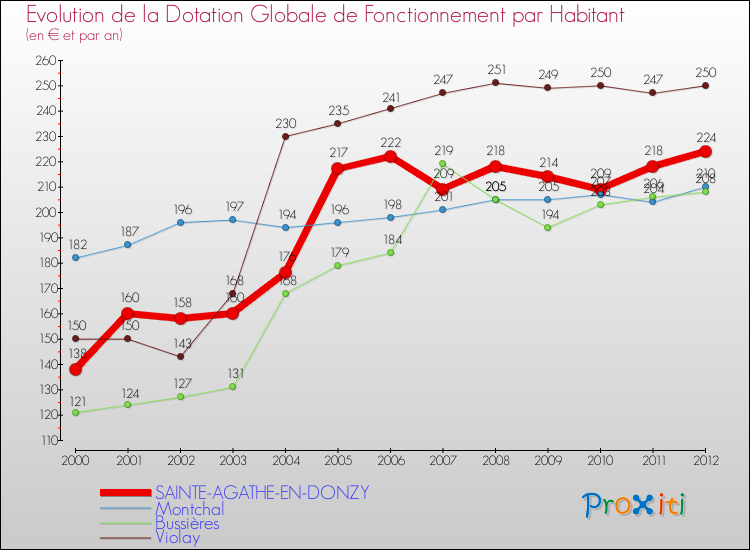 Evolution et montant de la dotation globale de fonctionnement par Habitant pour SAINTE-AGATHE-EN-DONZY et les communes proches Comparaison des dotations globales de fonctionnement par habitant pour SAINTE-AGATHE-EN-DONZY et les communes voisines