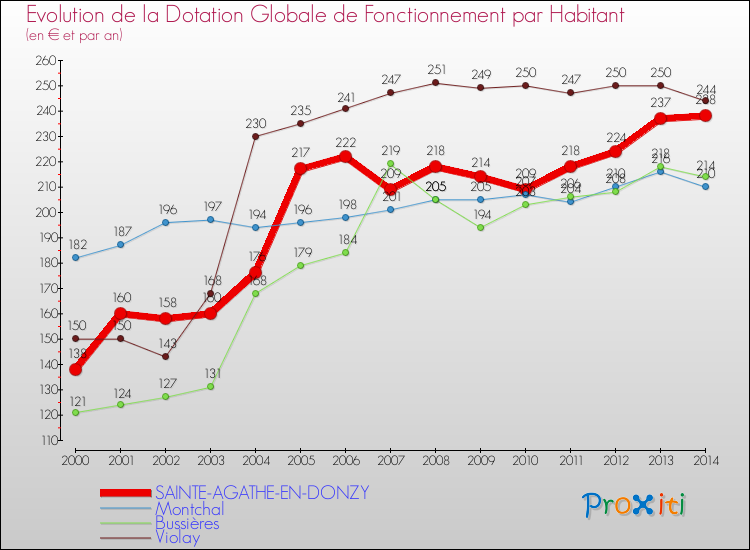 Evolution et montant de la dotation globale de fonctionnement par Habitant pour SAINTE-AGATHE-EN-DONZY et les communes proches de 2000 à 2014. Comparaison des dotations globales de fonctionnement par habitant pour SAINTE-AGATHE-EN-DONZY et les communes voisines de 2000 à 2014.