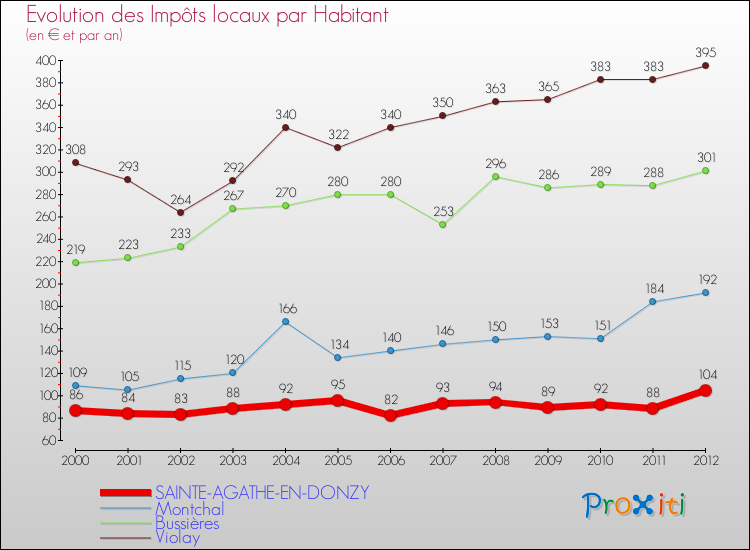 Evolution et montant des impôts locaux par Habitant pour SAINTE-AGATHE-EN-DONZY et les communes proches Comparaison des impôts locaux par habitant pour SAINTE-AGATHE-EN-DONZY et les communes voisines